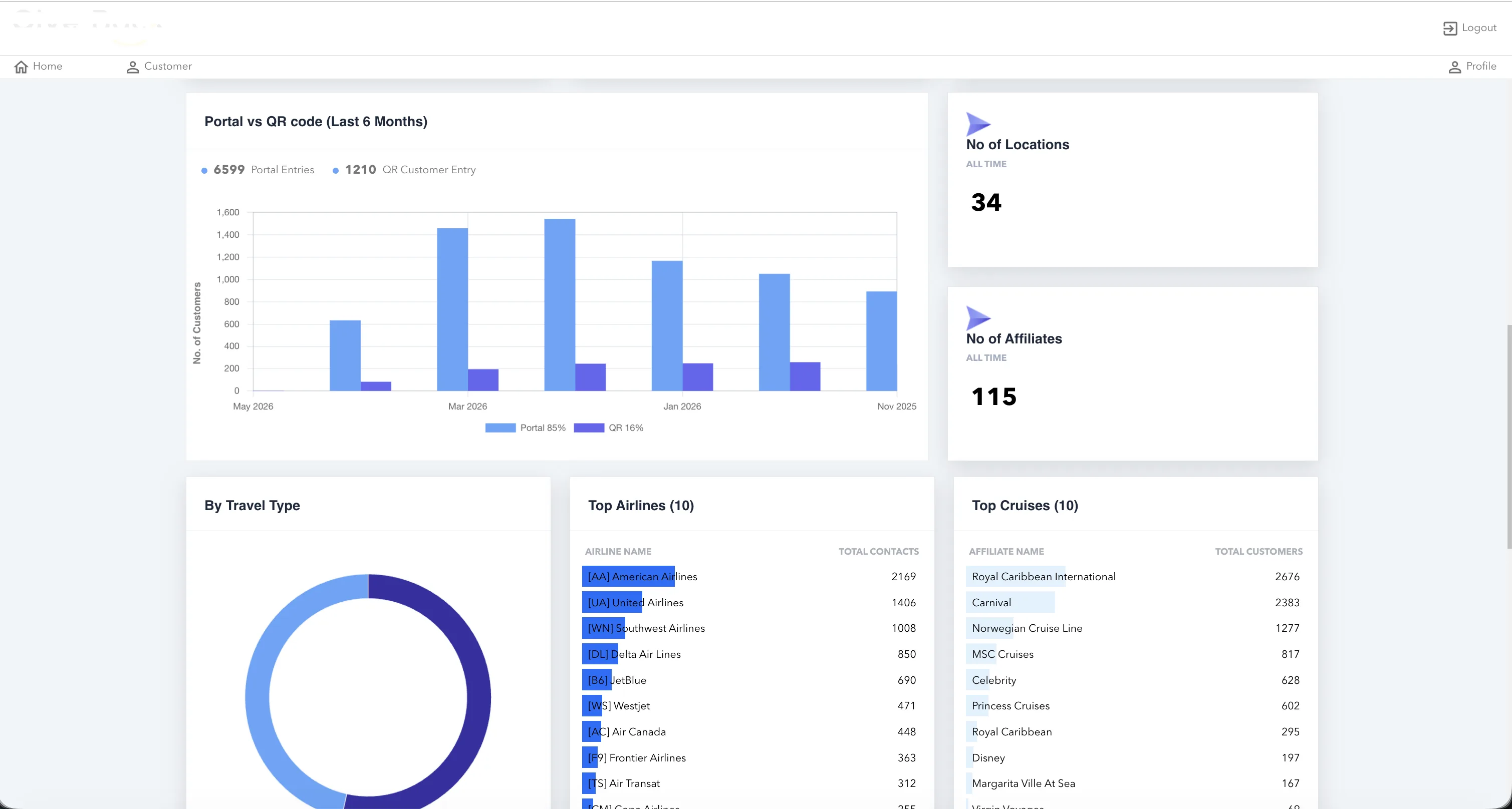 Intake and travel analytics dashboard