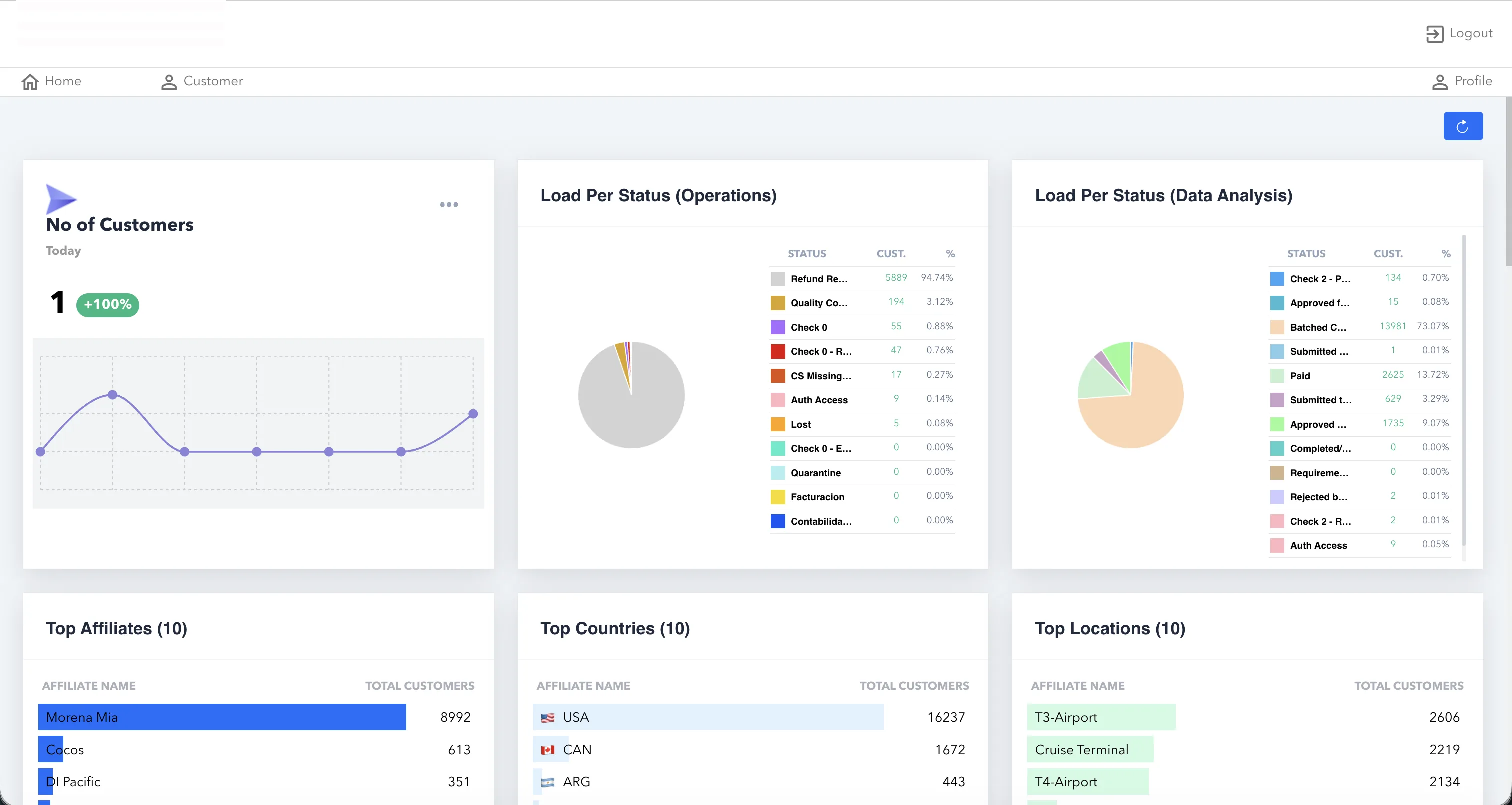 Operations dashboard with load per status